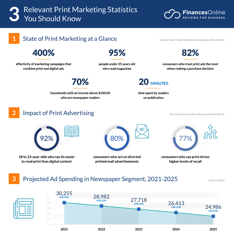 Marketing statistics about the print and advertising industry